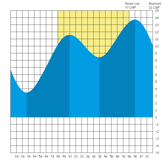 Port Graham tide chart for Saturday, September 23, 2023