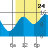 Port Graham tide chart for Sunday, September 24, 2023