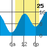 Port Graham tide chart for Monday, September 25, 2023