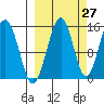 Port Graham tide chart for Wednesday, September 27, 2023