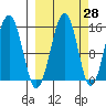 Port Graham tide chart for Thursday, September 28, 2023