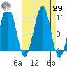Port Graham tide chart for Friday, September 29, 2023