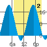 Port Graham tide chart for Saturday, September 2, 2023