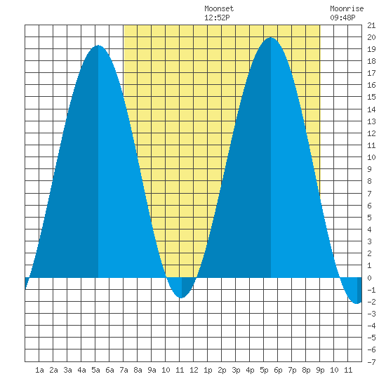 Port Graham tide chart for Sunday, September 3, 2023