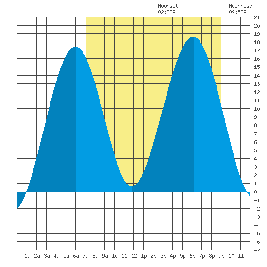 Port Graham tide chart for Monday, September 4, 2023