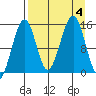 Port Graham tide chart for Monday, September 4, 2023