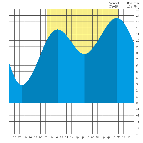 Port Graham tide chart for Thursday, September 7, 2023