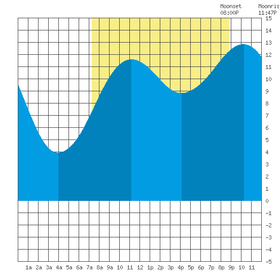 Port Graham tide chart for Friday, September 8, 2023