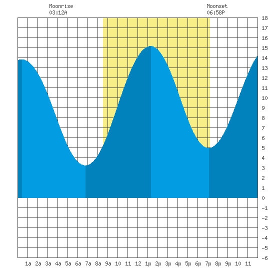 Port Graham tide chart for Tuesday, October 10, 2023