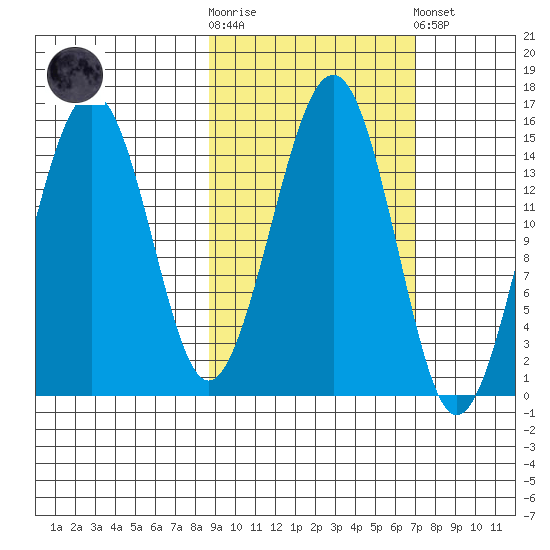 Port Graham tide chart for Saturday, October 14, 2023