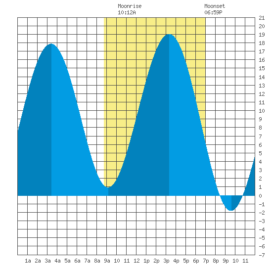 Port Graham tide chart for Sunday, October 15, 2023