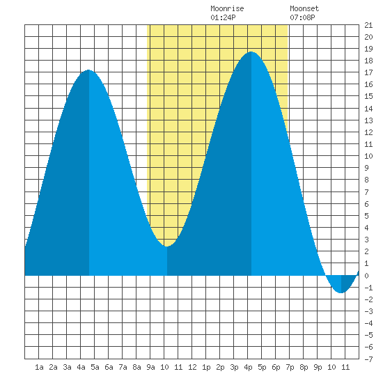 Port Graham tide chart for Tuesday, October 17, 2023