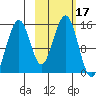 Port Graham tide chart for Tuesday, October 17, 2023