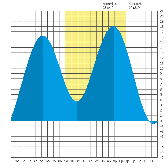 Port Graham tide chart for Wednesday, October 18, 2023
