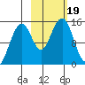 Port Graham tide chart for Thursday, October 19, 2023