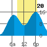 Port Graham tide chart for Friday, October 20, 2023