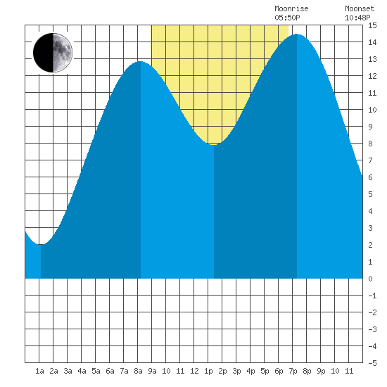 Port Graham tide chart for Saturday, October 21, 2023