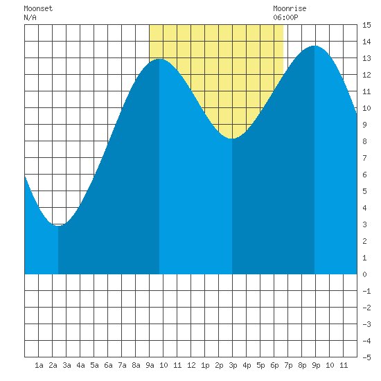 Port Graham tide chart for Sunday, October 22, 2023
