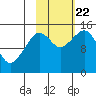 Port Graham tide chart for Sunday, October 22, 2023