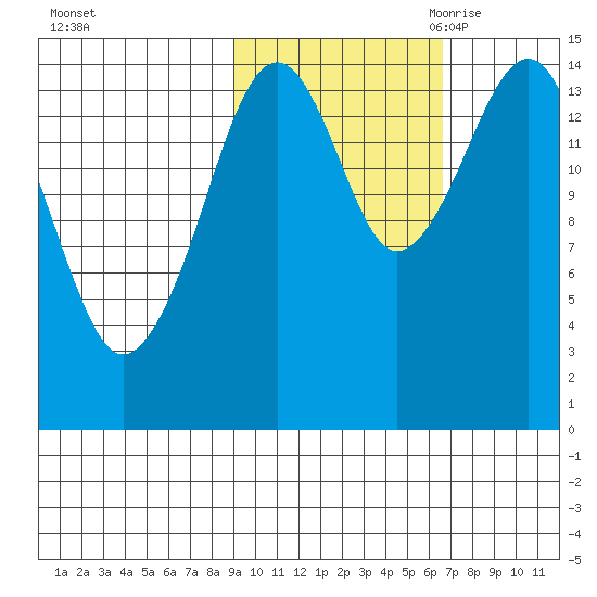 Port Graham tide chart for Monday, October 23, 2023