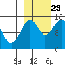 Port Graham tide chart for Monday, October 23, 2023