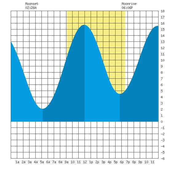 Port Graham tide chart for Tuesday, October 24, 2023