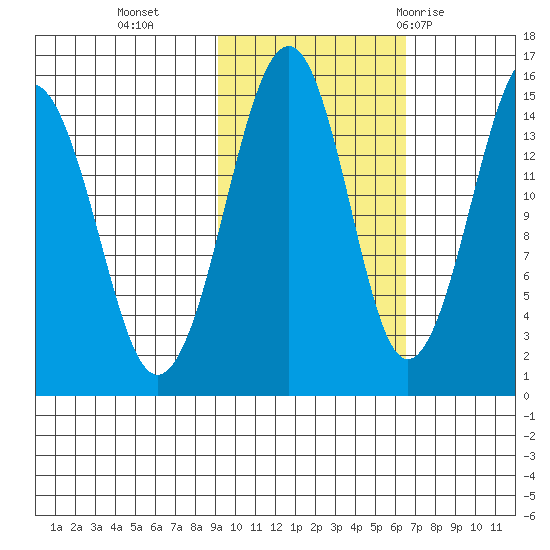 Port Graham tide chart for Wednesday, October 25, 2023
