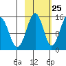 Port Graham tide chart for Wednesday, October 25, 2023