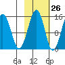 Port Graham tide chart for Thursday, October 26, 2023