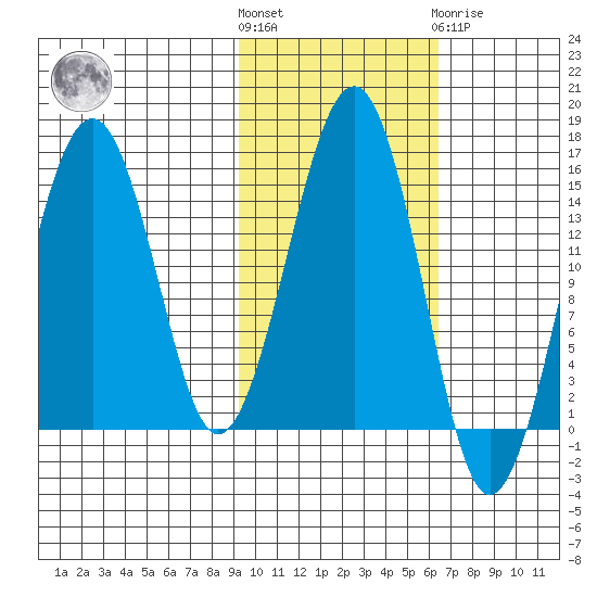 Port Graham tide chart for Saturday, October 28, 2023