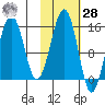 Port Graham tide chart for Saturday, October 28, 2023