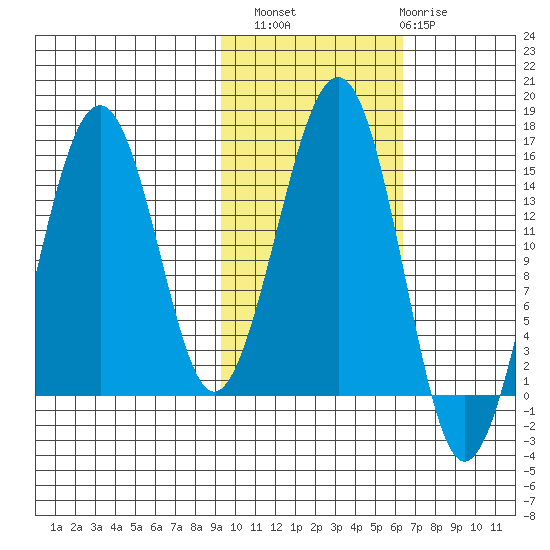 Port Graham tide chart for Sunday, October 29, 2023