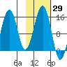 Port Graham tide chart for Sunday, October 29, 2023