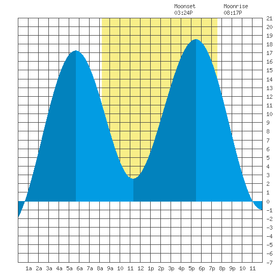 Port Graham tide chart for Tuesday, October 3, 2023
