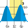 Port Graham tide chart for Tuesday, October 3, 2023