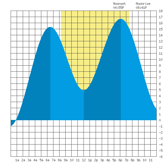 Port Graham tide chart for Wednesday, October 4, 2023