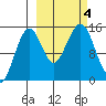 Port Graham tide chart for Wednesday, October 4, 2023