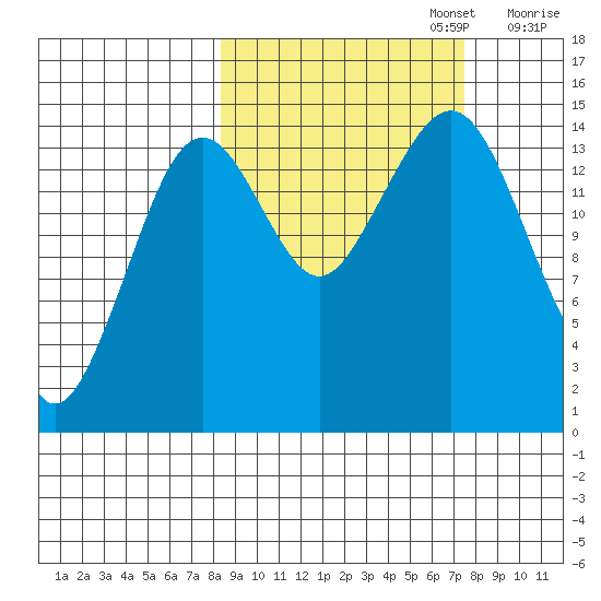 Port Graham tide chart for Thursday, October 5, 2023