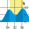 Port Graham tide chart for Thursday, October 5, 2023