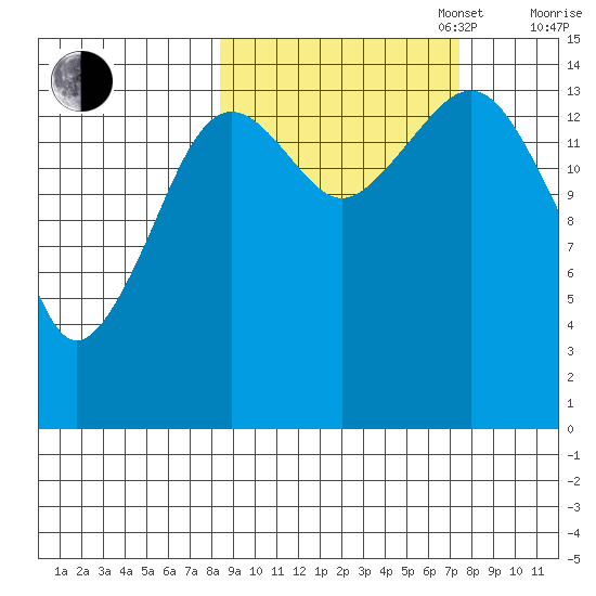 Port Graham tide chart for Friday, October 6, 2023