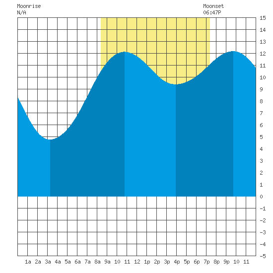 Port Graham tide chart for Saturday, October 7, 2023