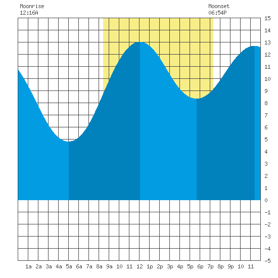 Port Graham tide chart for Sunday, October 8, 2023