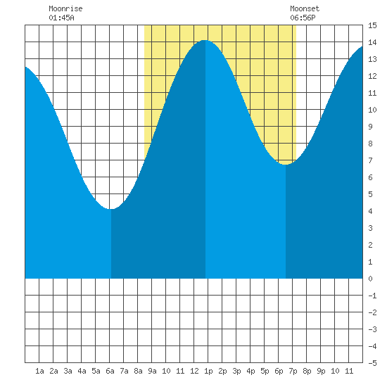 Port Graham tide chart for Monday, October 9, 2023