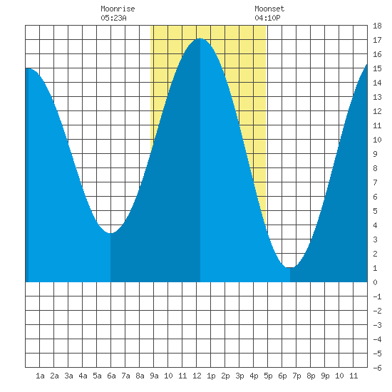 Port Graham tide chart for Friday, November 10, 2023