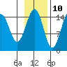 Port Graham tide chart for Friday, November 10, 2023