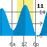 Port Graham tide chart for Saturday, November 11, 2023