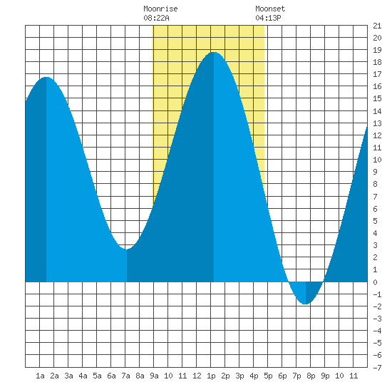Port Graham tide chart for Sunday, November 12, 2023