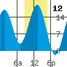 Port Graham tide chart for Sunday, November 12, 2023