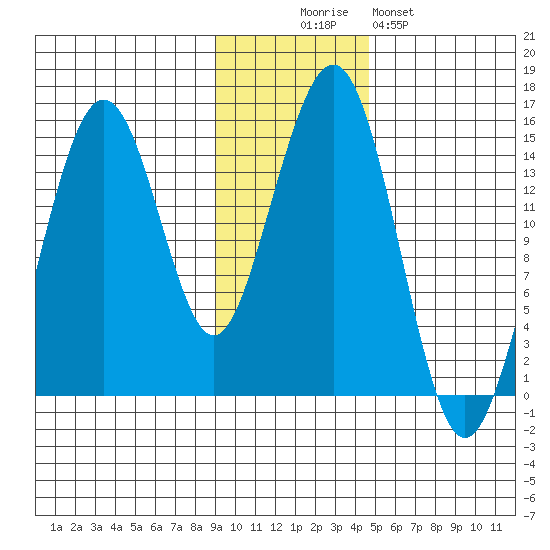 Port Graham tide chart for Wednesday, November 15, 2023