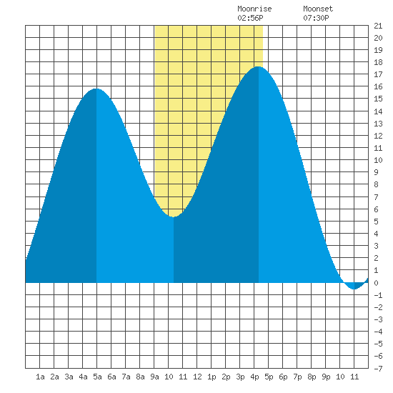 Port Graham tide chart for Friday, November 17, 2023